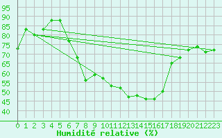 Courbe de l'humidit relative pour Teuschnitz