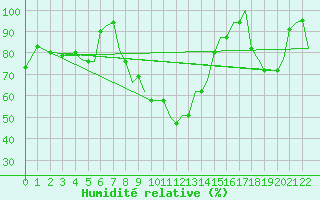 Courbe de l'humidit relative pour Bilbao (Esp)