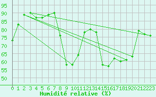 Courbe de l'humidit relative pour Don Benito