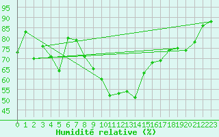 Courbe de l'humidit relative pour Altdorf