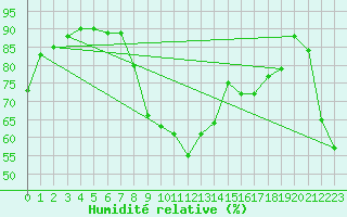 Courbe de l'humidit relative pour Chivenor