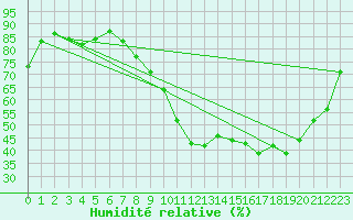 Courbe de l'humidit relative pour Quimper (29)