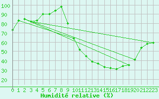 Courbe de l'humidit relative pour Connerr (72)