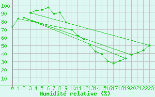 Courbe de l'humidit relative pour Auch (32)
