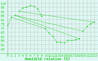 Courbe de l'humidit relative pour Saint-Quentin (02)