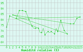 Courbe de l'humidit relative pour Casement Aerodrome