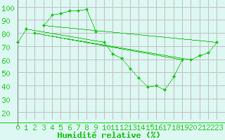 Courbe de l'humidit relative pour Ble / Mulhouse (68)