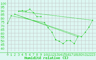 Courbe de l'humidit relative pour Lanvoc (29)