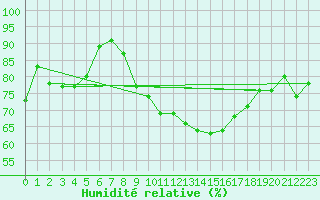 Courbe de l'humidit relative pour Ile du Levant (83)
