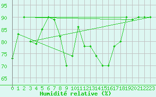 Courbe de l'humidit relative pour Trapani / Birgi