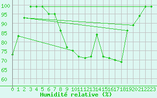 Courbe de l'humidit relative pour Straubing