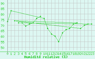 Courbe de l'humidit relative pour Glarus