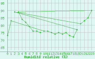Courbe de l'humidit relative pour La Selve (02)
