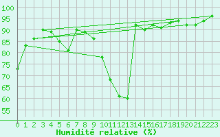 Courbe de l'humidit relative pour Berne Liebefeld (Sw)