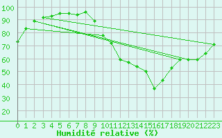 Courbe de l'humidit relative pour Orly (91)