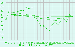 Courbe de l'humidit relative pour Alfeld