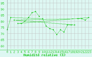 Courbe de l'humidit relative pour Cap de la Hve (76)