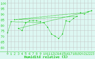 Courbe de l'humidit relative pour Schaerding