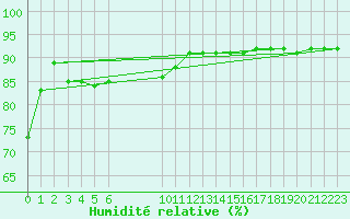 Courbe de l'humidit relative pour Douzens (11)