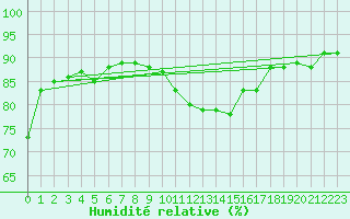 Courbe de l'humidit relative pour Saint-Amans (48)