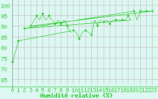 Courbe de l'humidit relative pour Jersey (UK)
