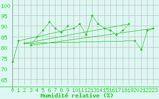 Courbe de l'humidit relative pour Brion (38)