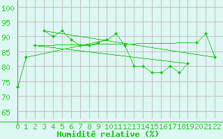 Courbe de l'humidit relative pour Uxbridge West