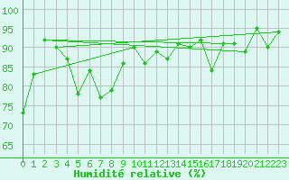 Courbe de l'humidit relative pour Kaufbeuren-Oberbeure