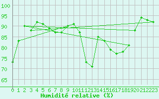 Courbe de l'humidit relative pour Vanclans (25)
