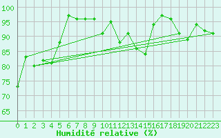 Courbe de l'humidit relative pour Linton-On-Ouse
