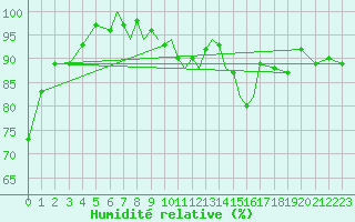 Courbe de l'humidit relative pour Valley
