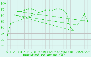 Courbe de l'humidit relative pour Reimegrend