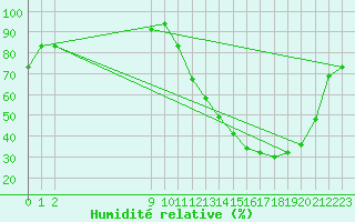 Courbe de l'humidit relative pour Pirassununga