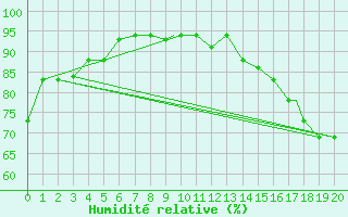 Courbe de l'humidit relative pour Goiania Aeroporto
