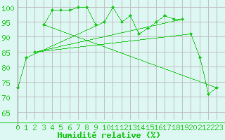 Courbe de l'humidit relative pour le bateau EUCDE08