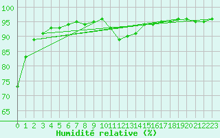 Courbe de l'humidit relative pour Saint-Julien-en-Quint (26)