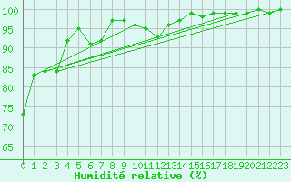 Courbe de l'humidit relative pour Brandelev