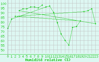 Courbe de l'humidit relative pour Recoubeau (26)