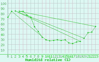 Courbe de l'humidit relative pour Karlstad Flygplats