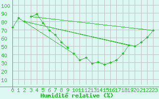 Courbe de l'humidit relative pour Werl