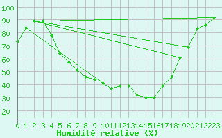 Courbe de l'humidit relative pour Hattula Lepaa