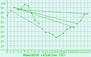 Courbe de l'humidit relative pour Visp