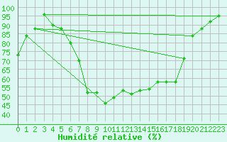 Courbe de l'humidit relative pour Koenigshofen, Bad