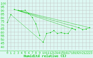 Courbe de l'humidit relative pour Cap Pertusato (2A)