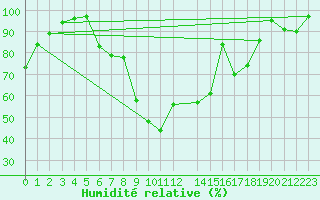 Courbe de l'humidit relative pour Envalira (And)