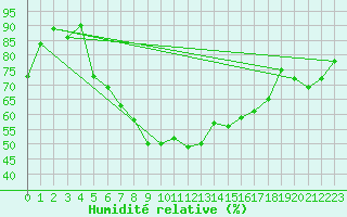 Courbe de l'humidit relative pour Muehldorf