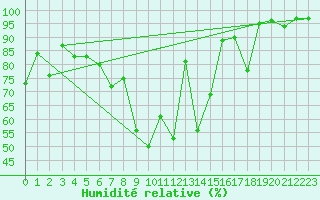 Courbe de l'humidit relative pour Meiringen