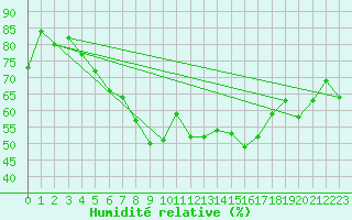 Courbe de l'humidit relative pour Nice (06)