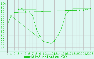 Courbe de l'humidit relative pour Toholampi Laitala