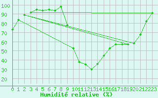 Courbe de l'humidit relative pour La Mure-Argens (04)